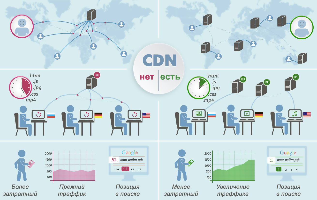 CDN Content Delivery Network для ускорения загрузки страницы